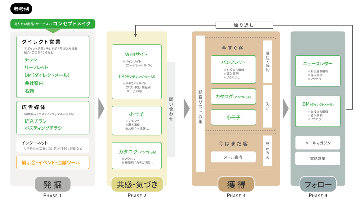 販促コンサルティングのメディアクレスト_販促ルートマップの流れ